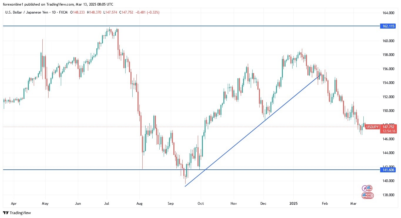 【XM Market Review】--USD/JPY Analysis: Buy Strategy Remains Valid(图1)