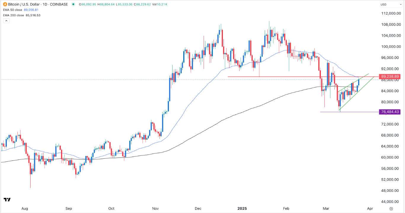 【XM Decision Analysis】--BTC/USD Forex Signal: Bitcoin Rally May be Short-Lived as Risky Pattern Forms(图1)