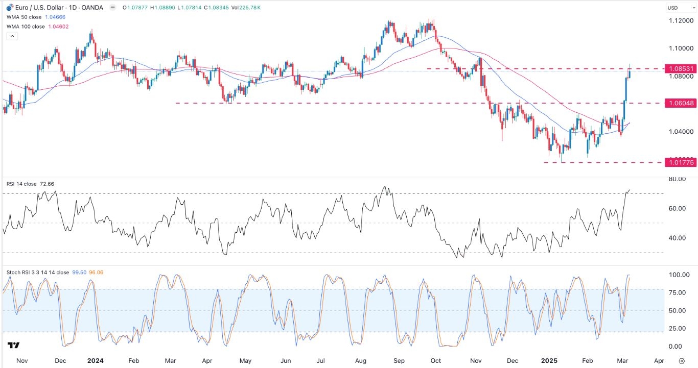 【XM Decision Analysis】--EUR/USD Forex Signal: Gets Overbought, Brief Pullback Likely(图1)