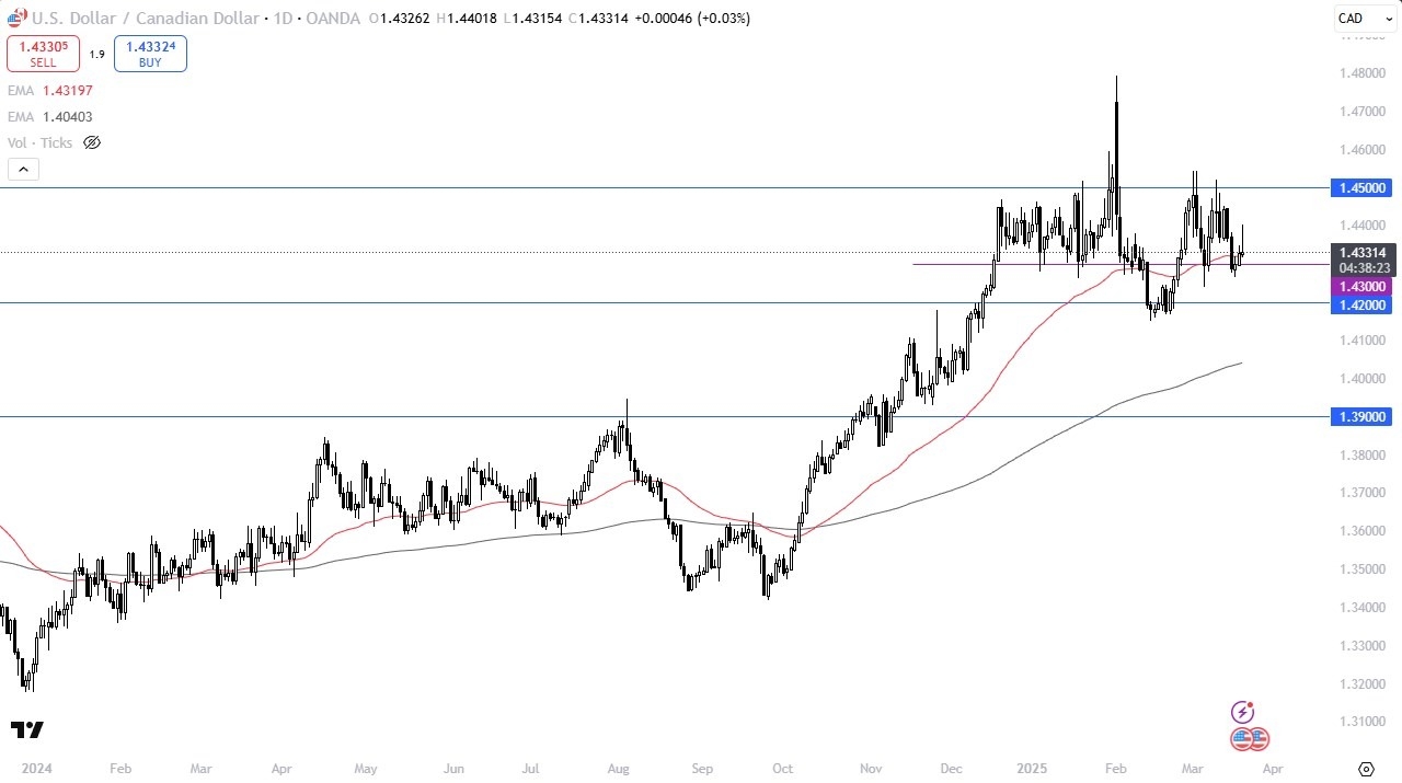 【XM Market Analysis】--USD/CAD Forecast: Rallies but Faces Resistance(图1)