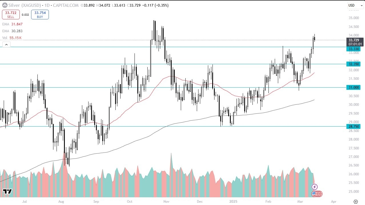 【XM Forex】--Silver Forecast: Pulls Back After Rally(图1)