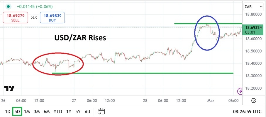 【XM Market Analysis】--USD/ZAR Analysis: Rises Amid Market Jitters & Political Uncertainty(图1)
