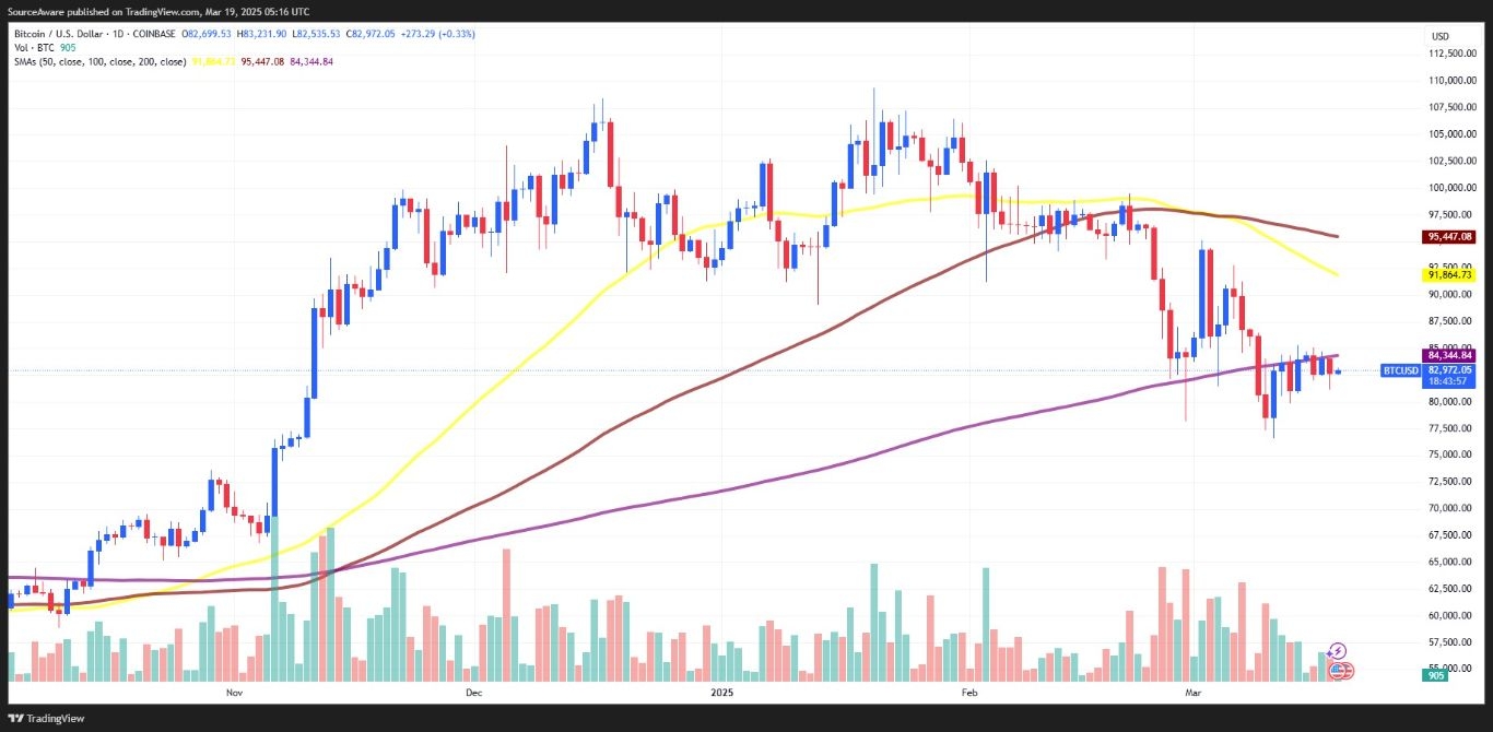【XM Group】--Crypto Market Watch: BTC Consolidates, DOGE Whales Bet on a Rally(图1)