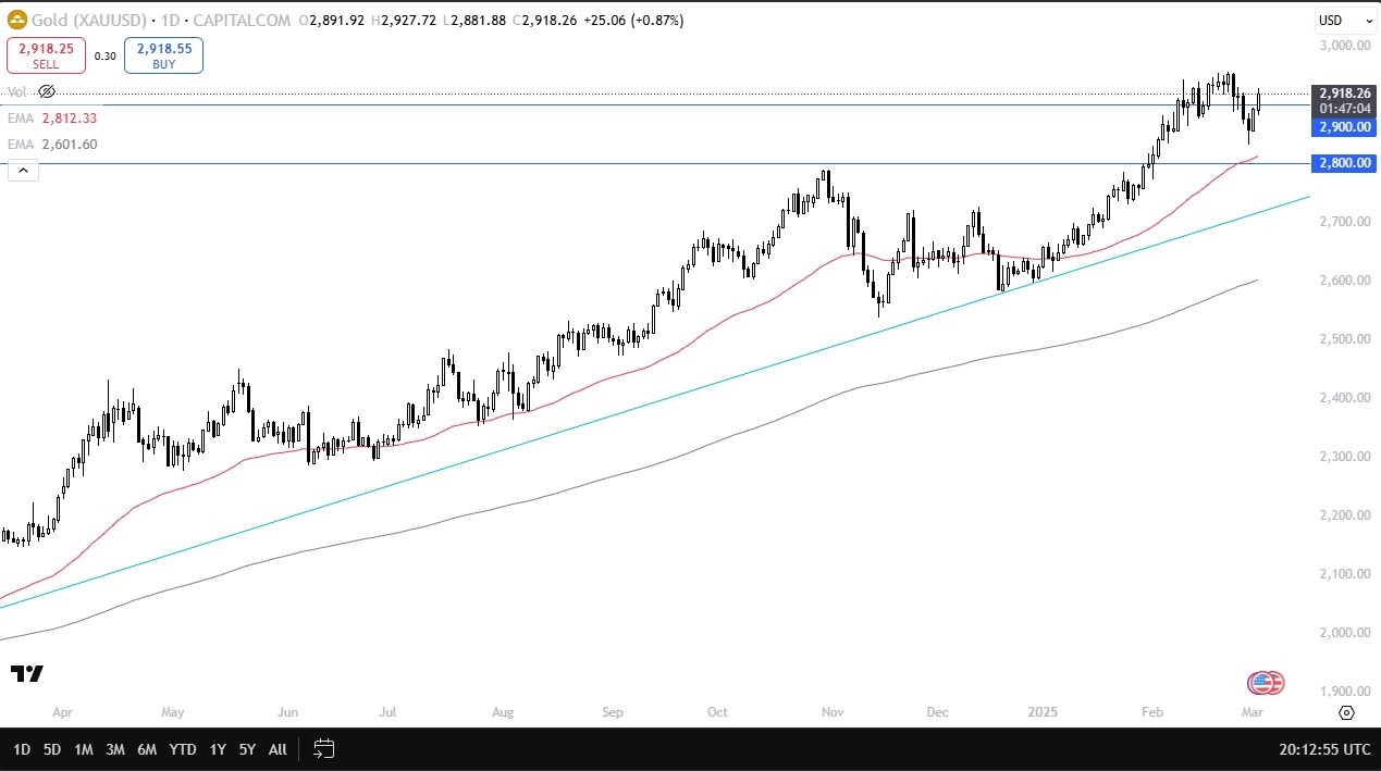 【XM Forex】--Gold Forecast: Gold Extends Rally, Eyes $3000(图1)