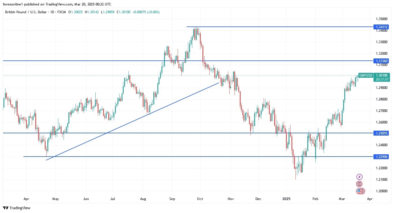【XM Forex】--GBP/USD Analysis: Can Sterling Hold Above 1.30?(图1)