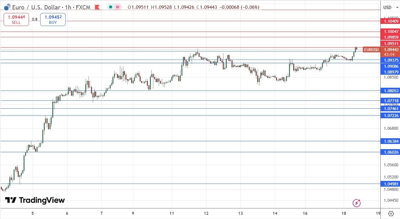 【XM Market Review】--EUR/USD Forex Signal: Powers to New 5-Month High Price(图1)