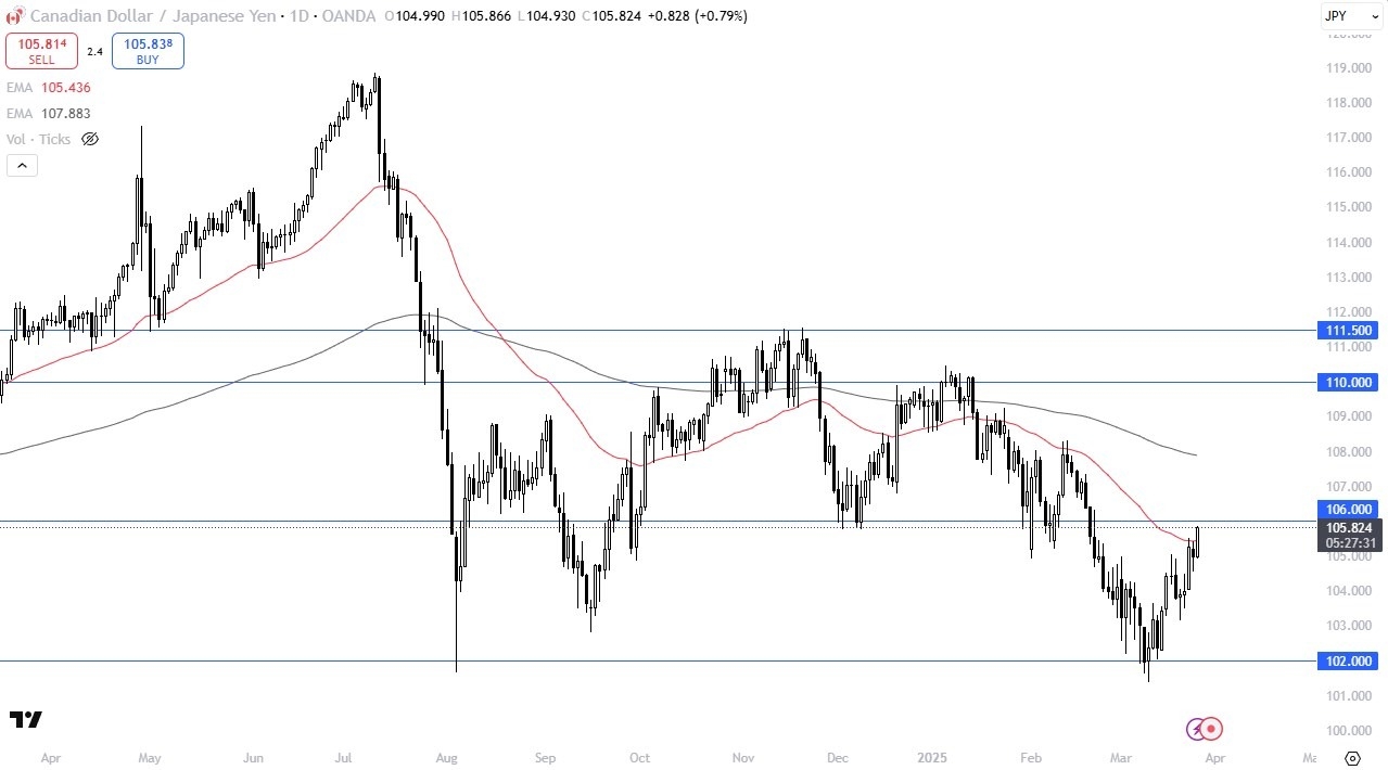【XM Market Review】--CAD/JPY Forecast: Rally Builds(图1)