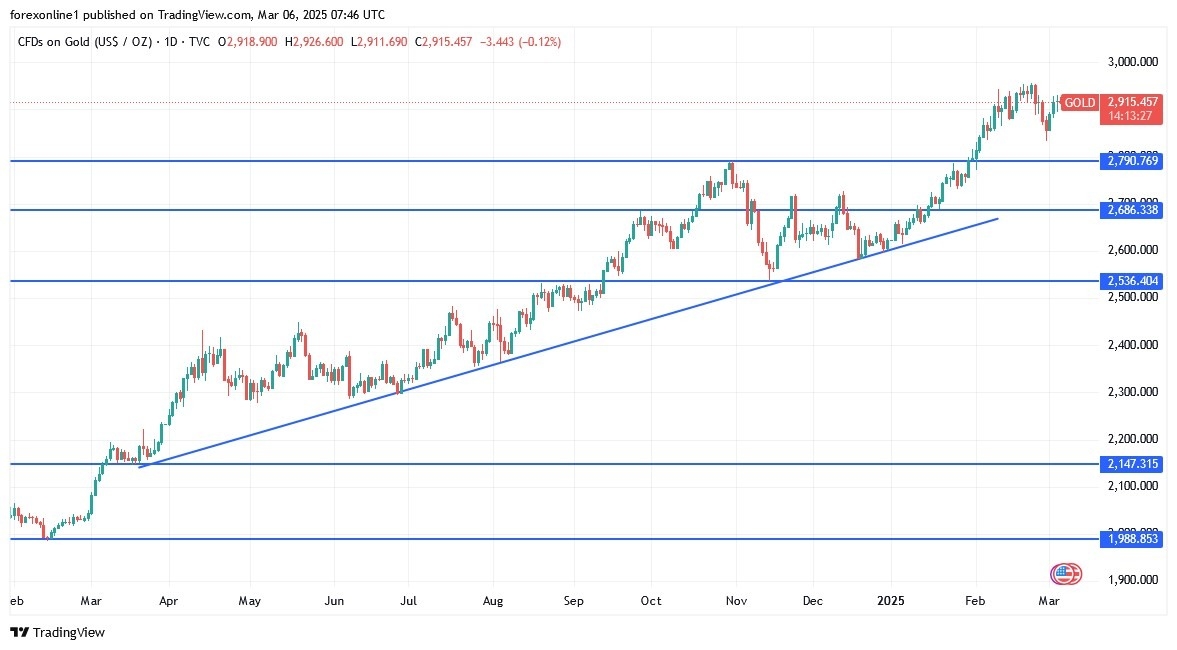 【XM Market Analysis】--Gold Analysis: Holds Near $2,930 as US Dollar Weakens(图1)