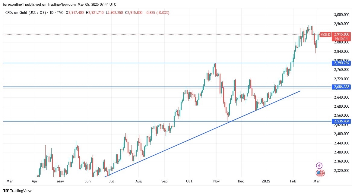 【XM Market Review】--Gold Analysis: Eyes $3,000 Amid US Dollar Weakness(图1)