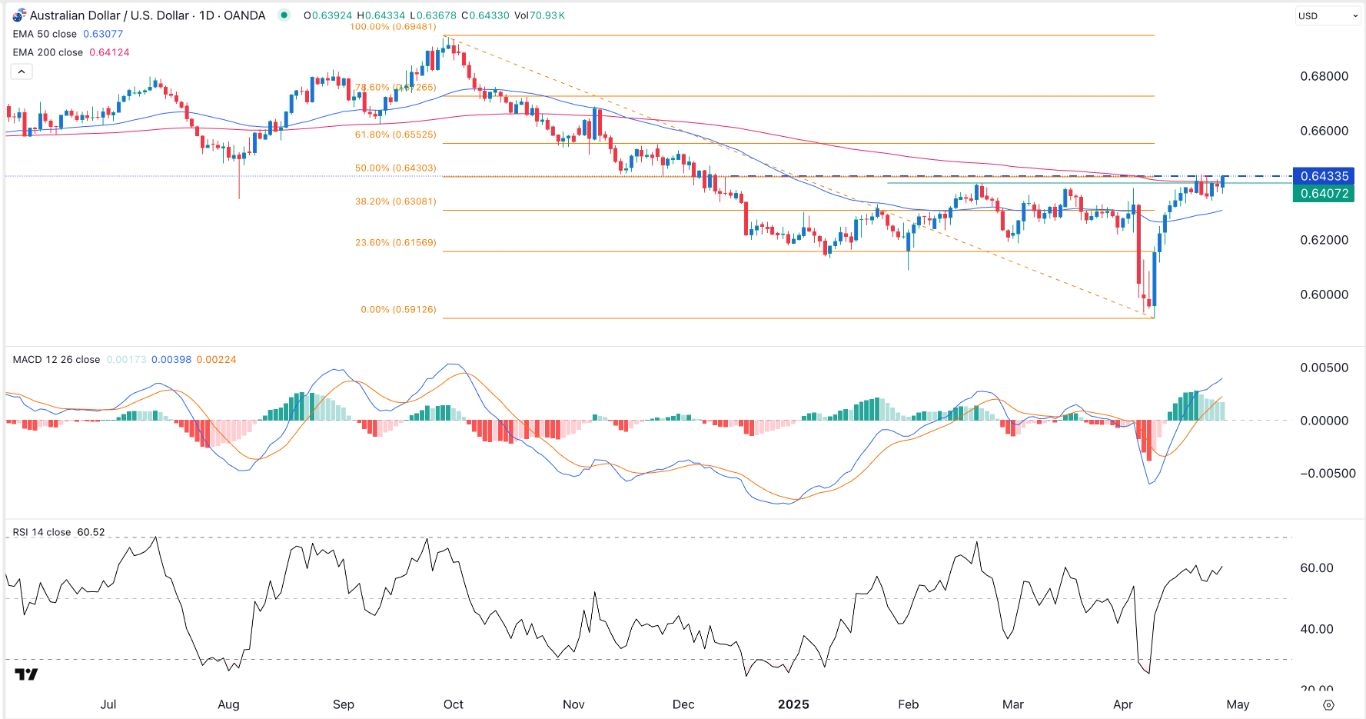 【XM Forex】--AUD/USD Forex Signal: Extremely Bullish if it Flips Key Resistance(图1)