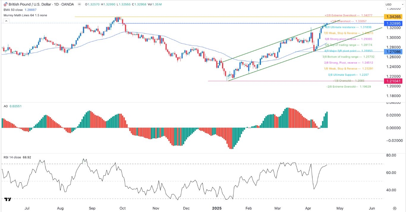 【XM Decision Analysis】--GBP/USD Forex Signal: Oscillators Point to More Gains to 1.3425(图1)