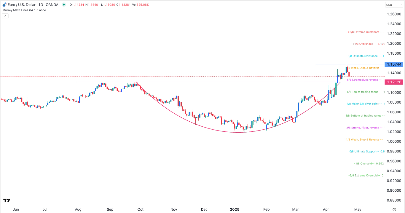 【XM Market Review】--EUR/USD Forex Signal: Break and Retest Pattern Forms(图1)