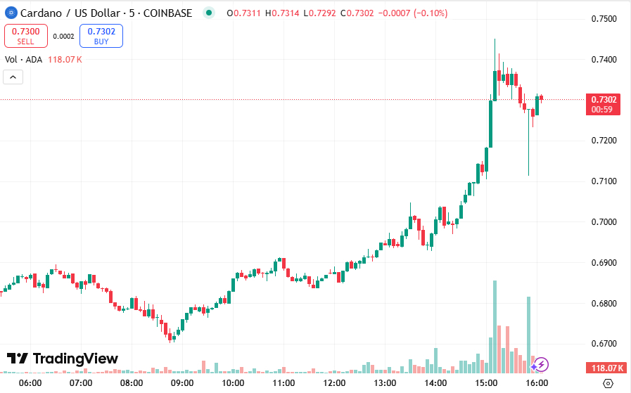 【XM Group】--Cardano’s $0.74 Breakout: Trend Reversal or Bull Trap?(图1)