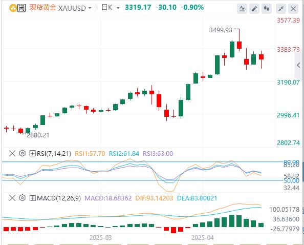 【XM外汇决策分析】：黄金关注一大重点位置！(图1)