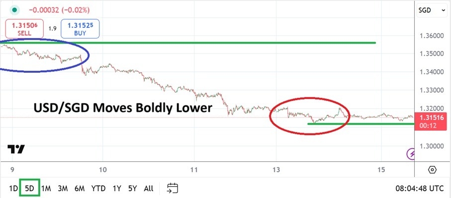 【XM Decision Analysis】--USD/SGD Analysis: Bold Move Lower as Optimistic Speculation Glimmers(图1)