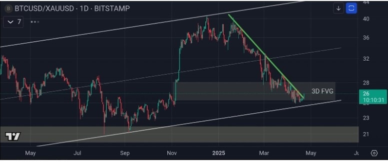 【XM Market Analysis】--Dogecoin Follows Bitcoins Lead: 90-Day Bull Run Incoming?(图3)