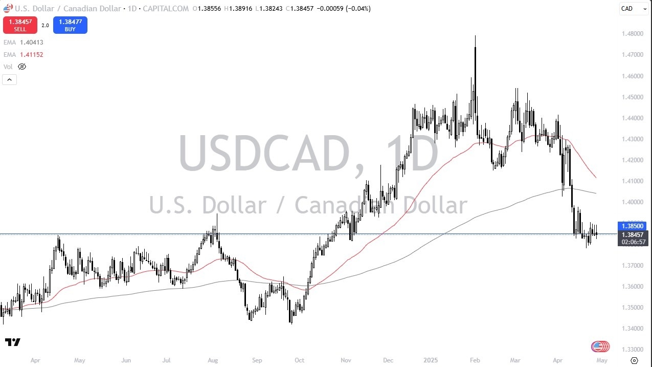 【XM Market Analysis】--USD/CAD Forecast: Holds Steady Amid Canadian Election Uncertainty(图1)