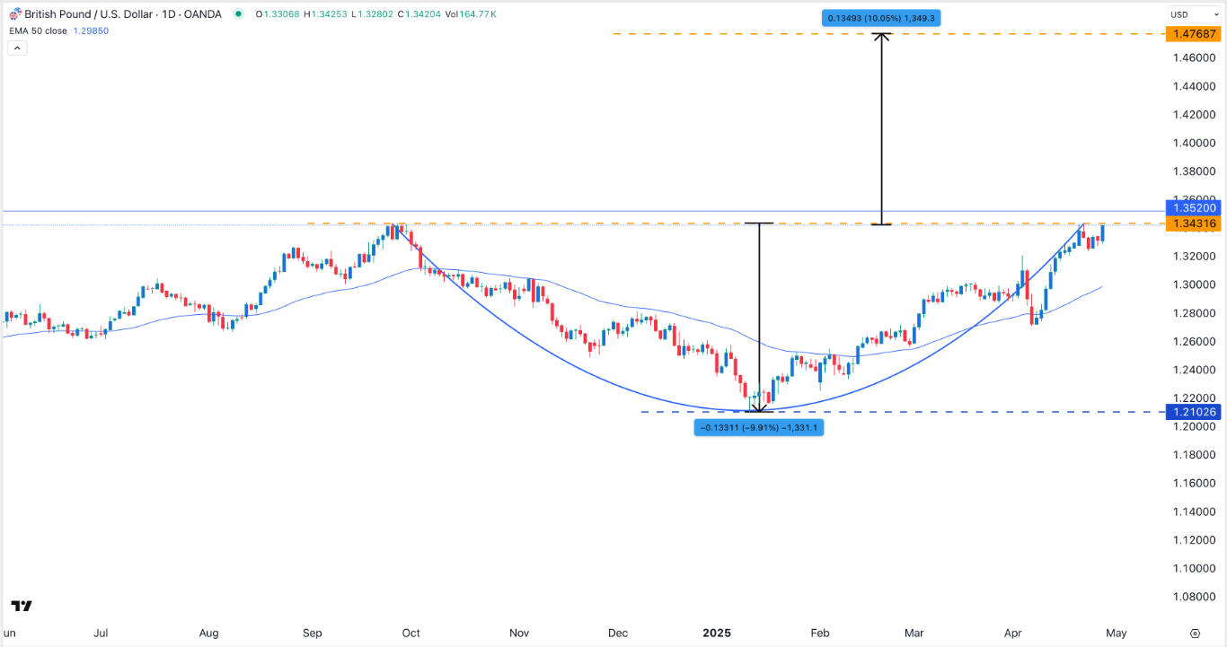 【XM Forex】--GBP/USD Forex Signal: On the Verge of a Strong Bullish Breakout(图1)