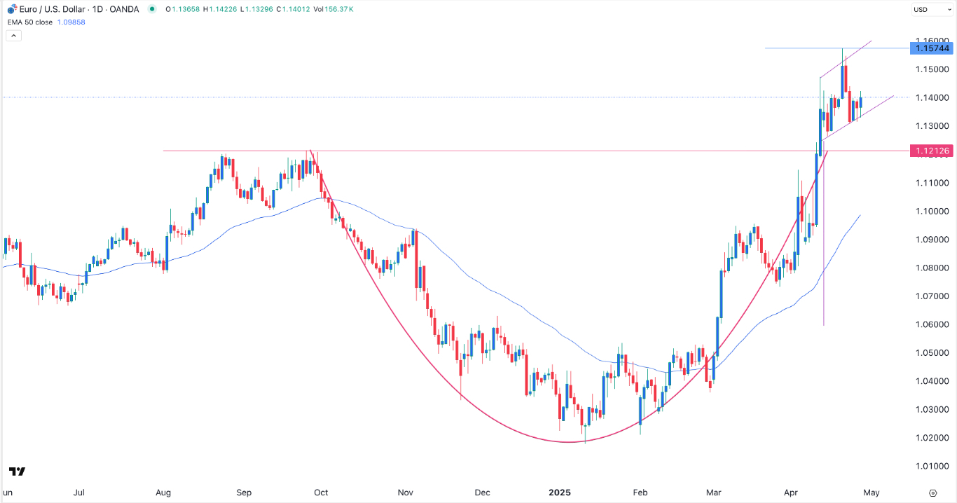【XM Market Review】--EUR/USD Forex Signal: Steady Ahead of US Consumer Confidence Data(图1)