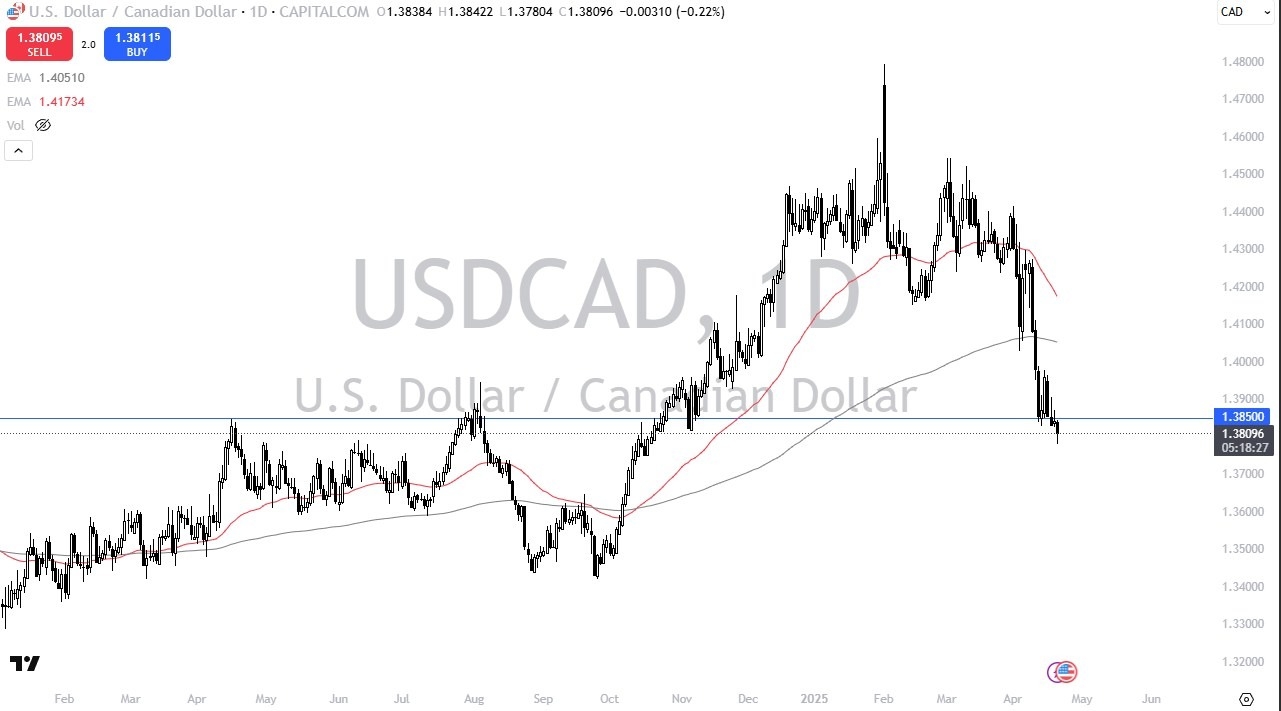 【XM Forex】--USD/CAD Forecast: Tests Support as Traders Eye Reversal(图1)