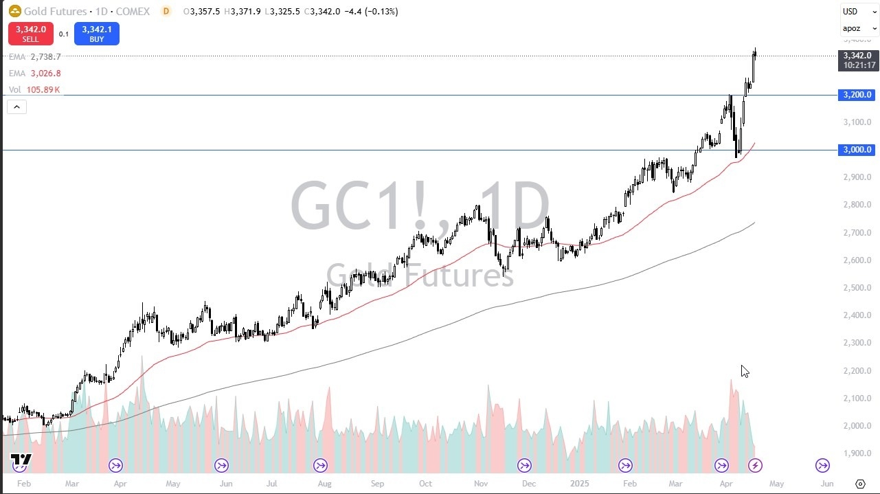 【XM Market Review】--Gold Forecast: Pulls Back as Traders Lock in Profits Before Holiday(图1)