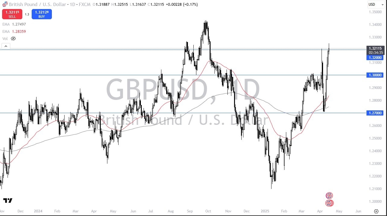 【XM Market Analysis】--GBP/USD Forecast: Pound Getting Overstretched(图1)