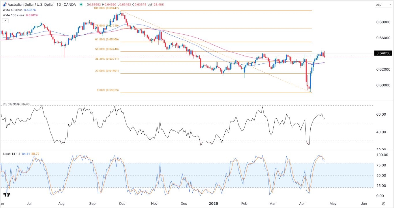 【XM Group】--AUD/USD Forex Signal: Brief Pullback to 0.6280 Likely(图1)