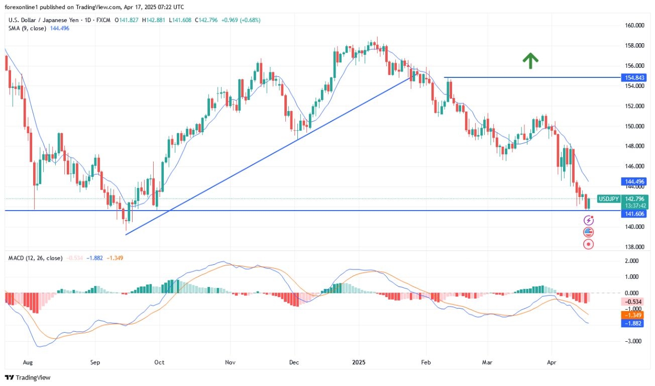 【XM Decision Analysis】--USD/JPY Analysis: Selling Pressure May Head Towards Support at 140(图1)