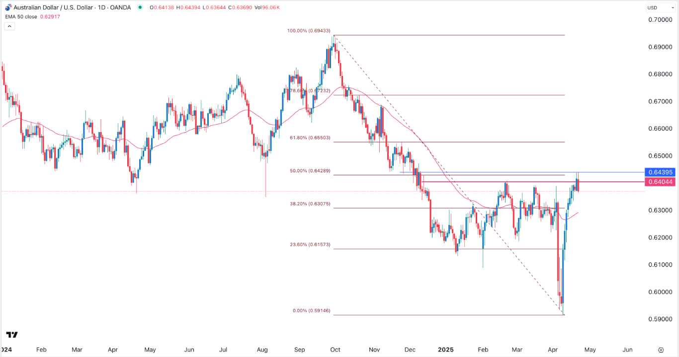 【XM Market Analysis】--AUD/USD Forex Signal: Bearish Engulfing Pattern Points to a Pullback(图1)