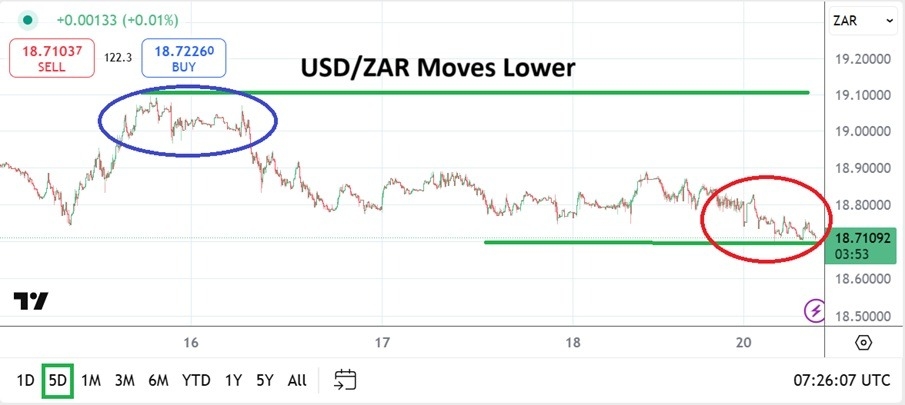 【XM Market Analysis】--USD/ZAR Analysis: Lower Trend Amidst Holidays and Thin Forex Volumes(图1)
