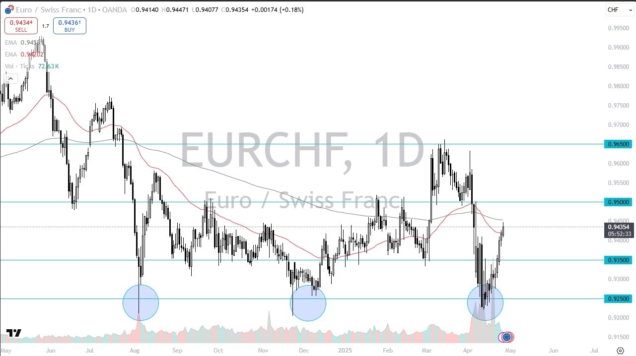 【XM Market Analysis】--EUR/CHF Forecast: Stretching Higher(图1)
