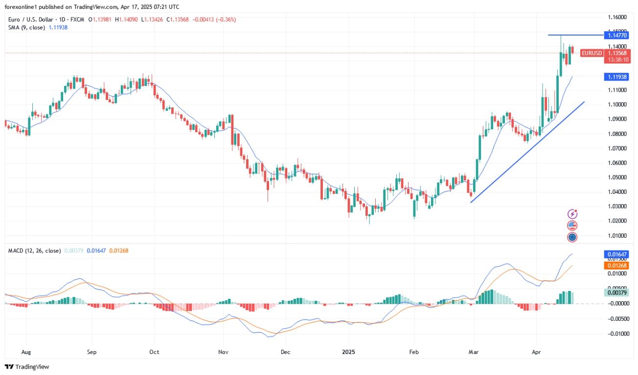 【XM Market Review】--EUR/USD Analysis: Euro Gains Await ECB Announcement(图1)