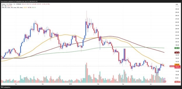 【XM Decision Analysis】--SOL to $300? Solana Price Analysis Amid ETF Hype and Bullish Forecasts(图3)