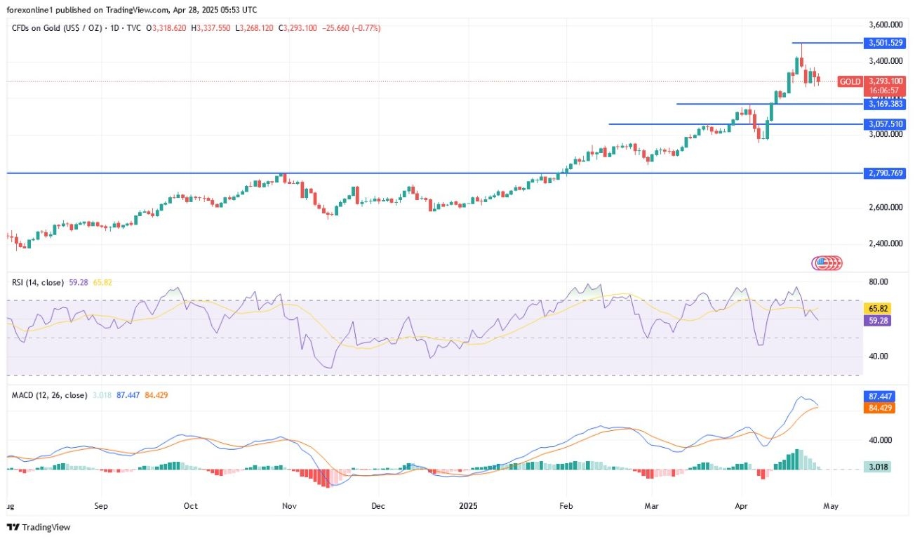 【XM Market Review】--Gold Analysis: Bullish Trend Holds Despite Selling Pressure(图1)
