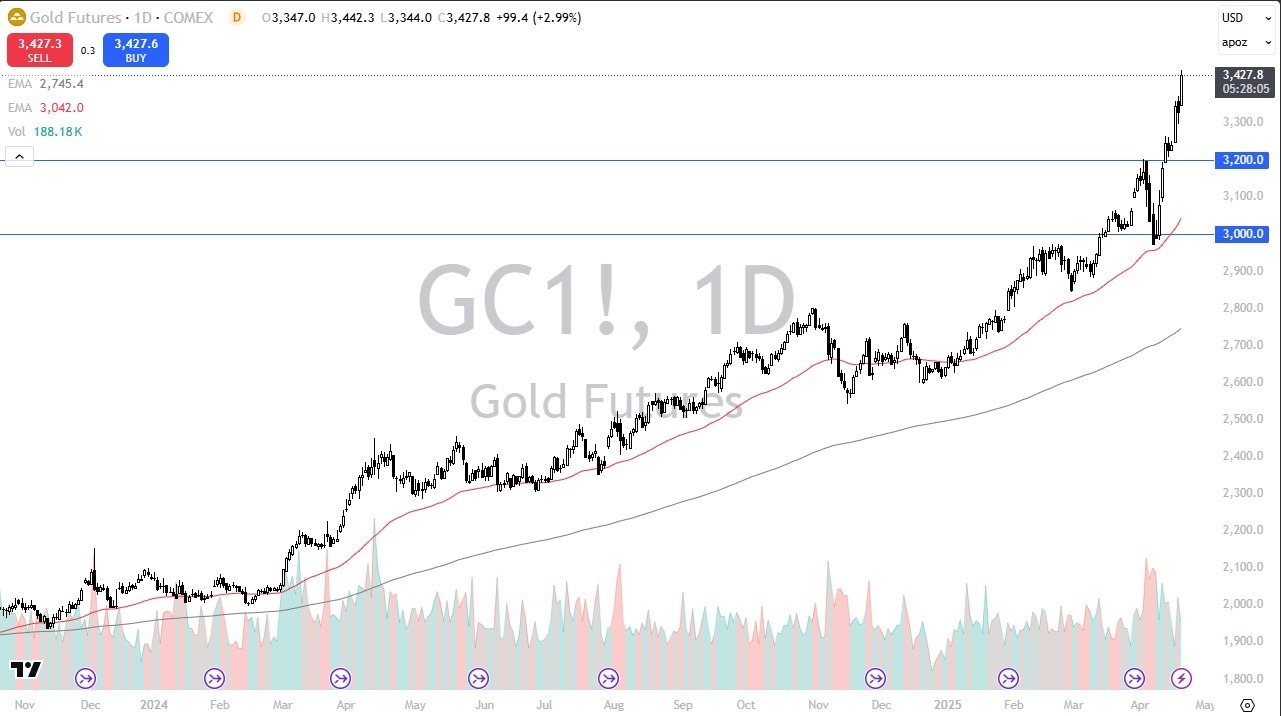 【XM Market Review】--Gold Forecast: Rockets Higher Amid Safe-Haven Frenzy(图1)