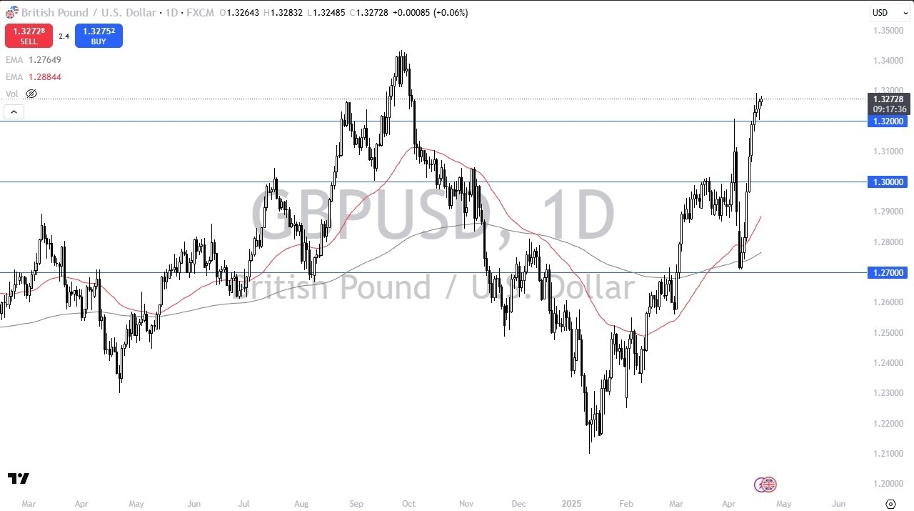 【XM Group】--GBP/USD Forecast: Continues to Look Stretched(图1)