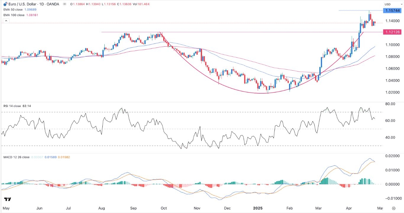 【XM Market Analysis】--EUR/USD Forex Signal: To Retest 1.1212 and Resume the Uptrend(图1)