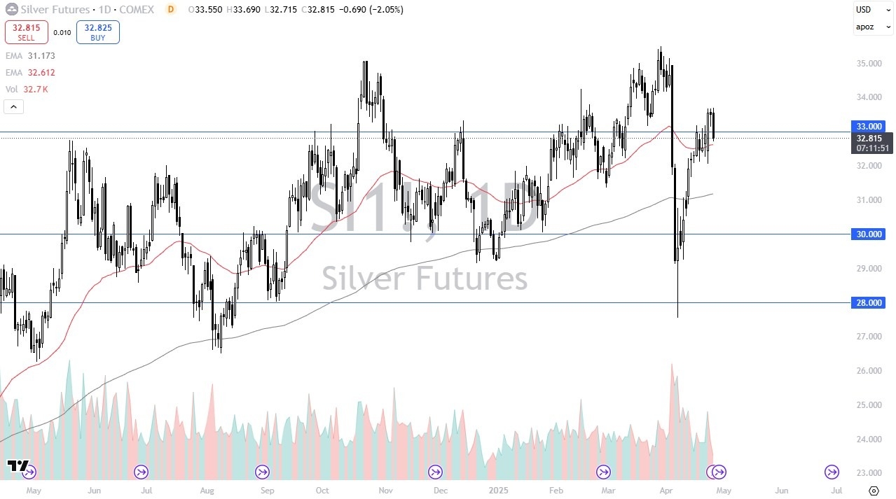 【XM Market Review】--Silver Forex Signal: Focusing on Same Level(图1)