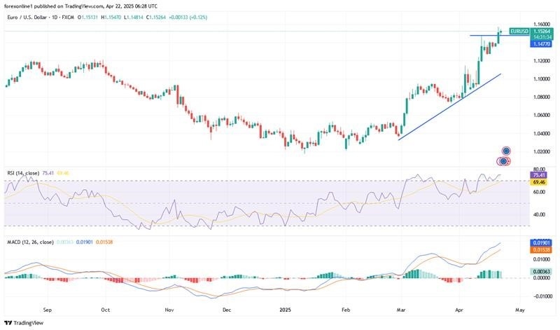 【XM Market Analysis】--EUR/USD Analysis: Dollar Weakness Fuels Further Gains(图1)