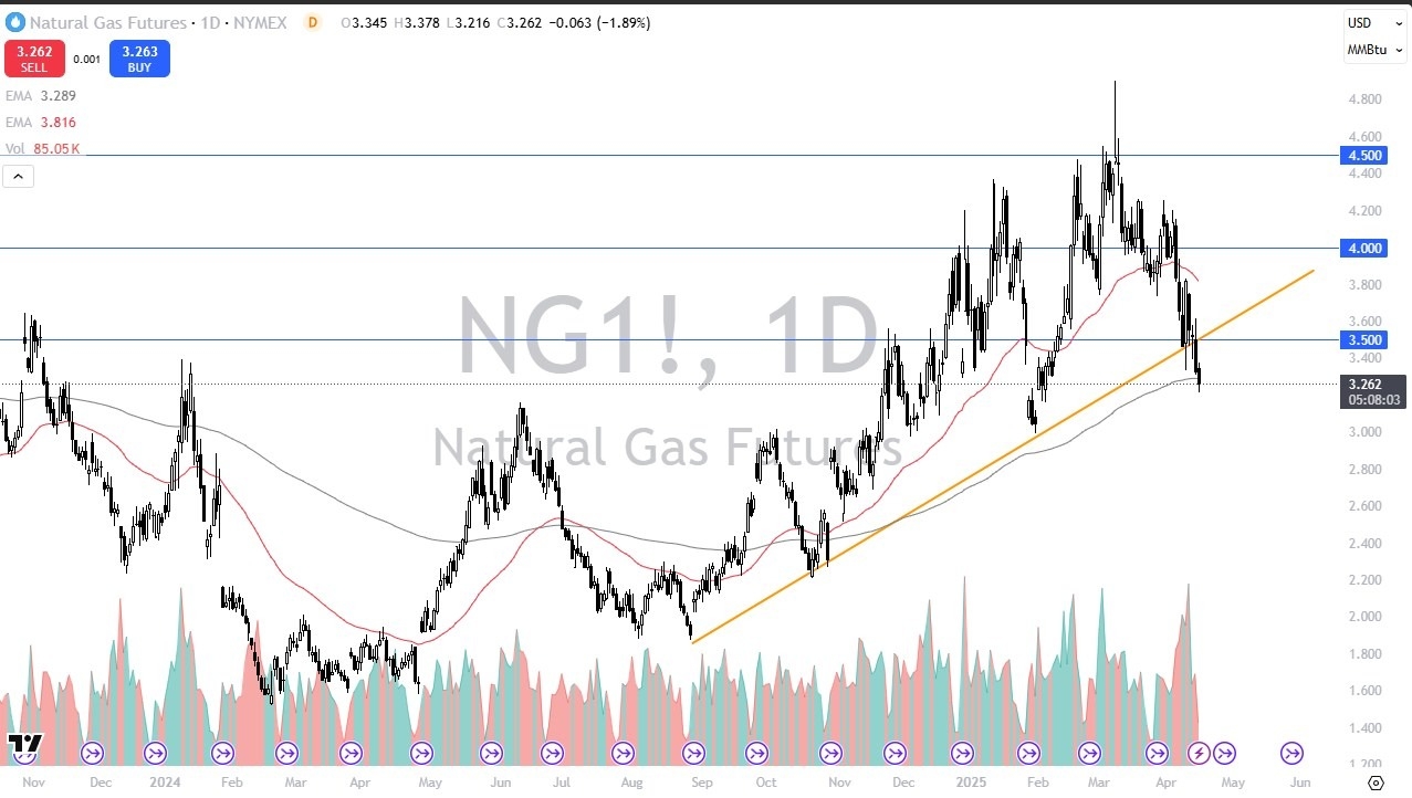 【XM Forex】--Natural Gas Forecast: Hanging onto 200 Day EMA(图1)