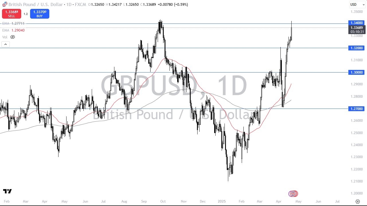 【XM Group】--GBP/USD Forecast: Soars to Multi-Month Highs as Traders Weigh Risks(图1)