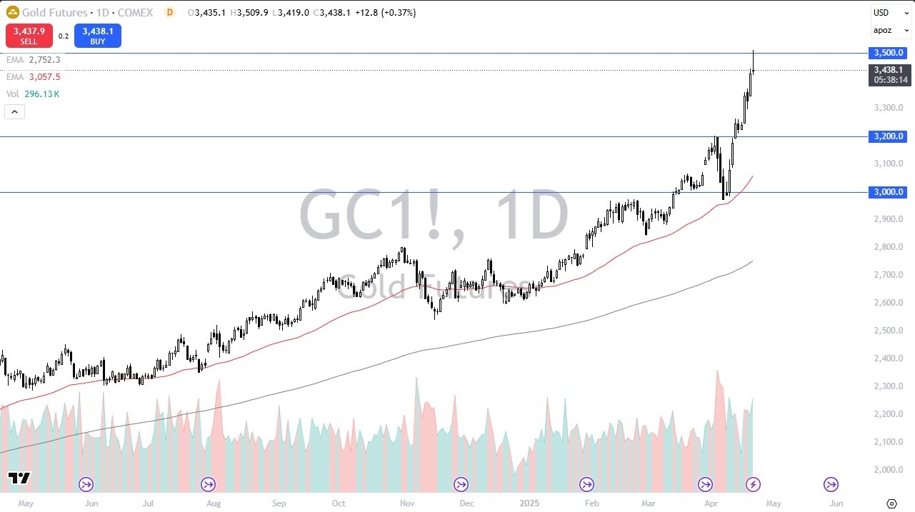 【XM Forex】--Gold Forecast: Pulls Back Sharply From Record High(图1)