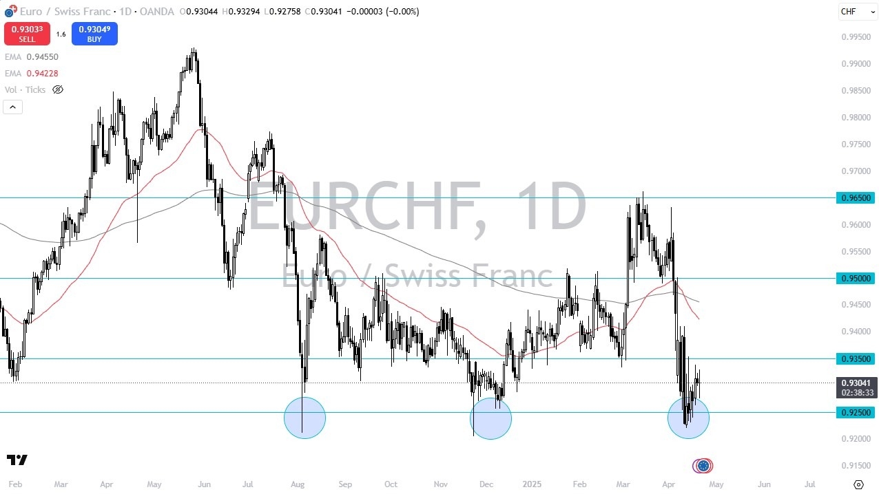 【XM Group】--EUR/CHF Forecast: Eyes Support Zone(图1)