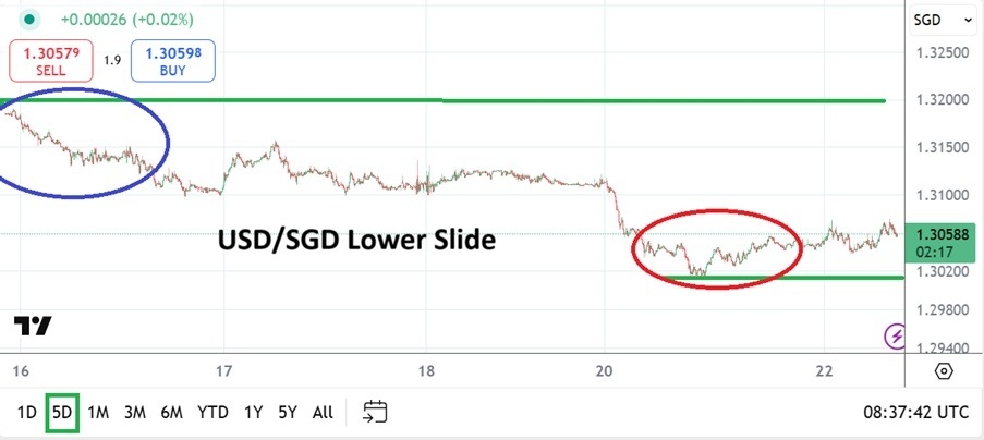【XM Group】--USD/SGD Analysis: Another Slide Lower as Downward Pressure Sustains(图1)