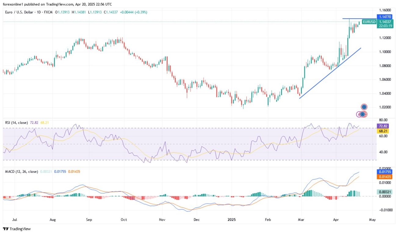 【XM Forex】--EUR/USD Analysis: Bullish Stability Awaits Further Stimulus(图1)