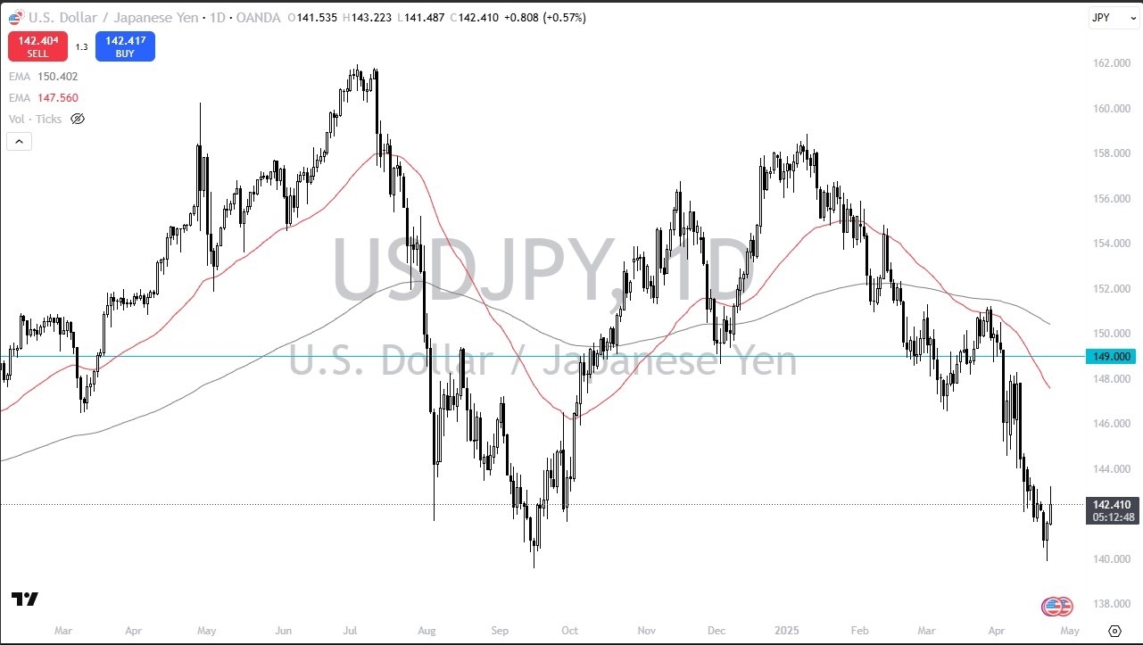 【XM Decision Analysis】--USD/JPY Forex Signal: Continues to Bounce(图1)
