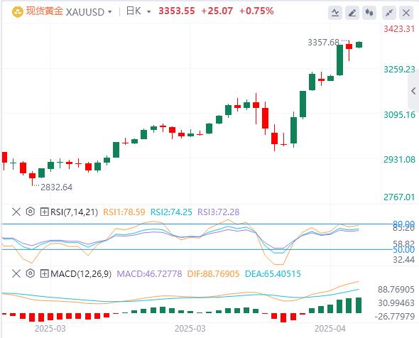 【XM官网】：今日黄金价格基本面行情走势预测(图1)