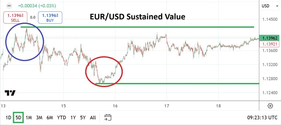 【XM Market Analysis】--EUR/USD Weekly Forecast: Sustained Higher Values as Forex Storms Swirling(图1)