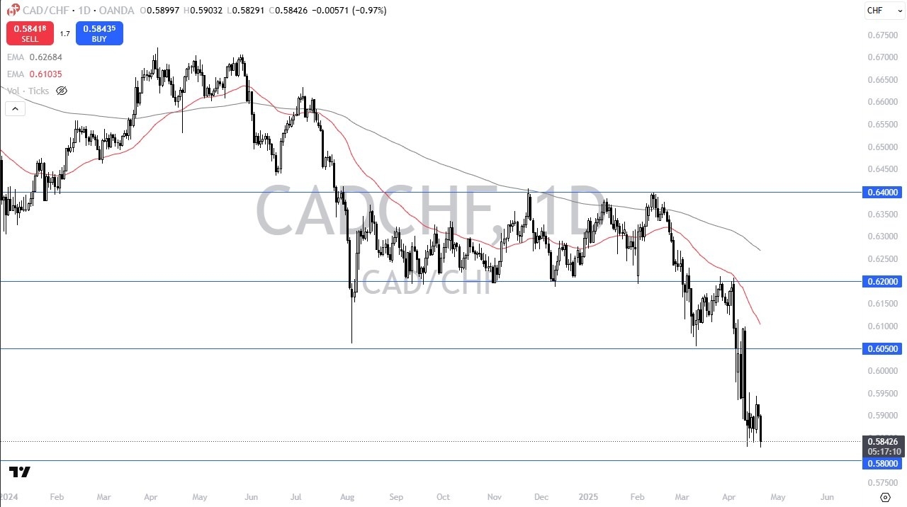 【XM Market Analysis】--CAD/CHF Forecast: Is a Bounce Coming?(图1)