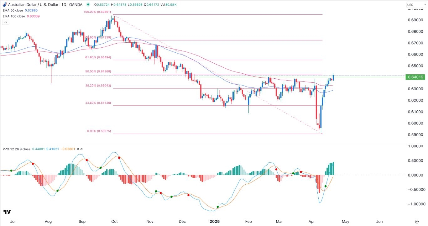 【XM Market Analysis】--AUD/USD Forex Signal: Crosses Important Resistance Level(图1)